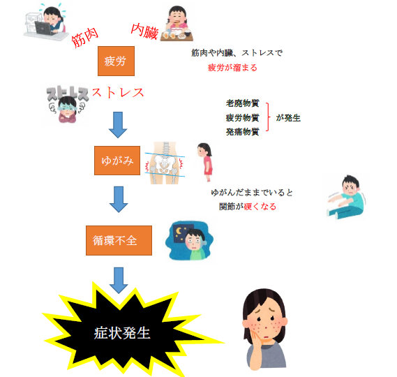 疲労
