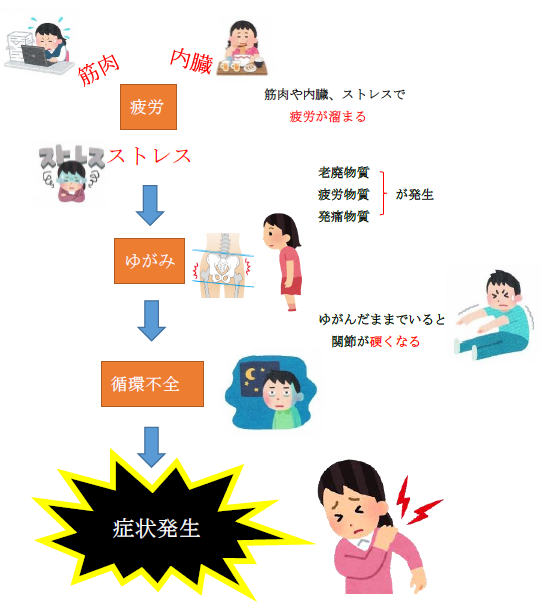症状発生