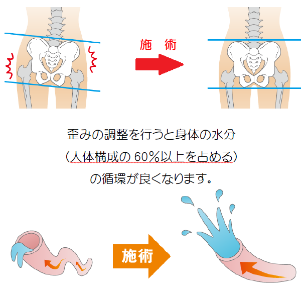 施術