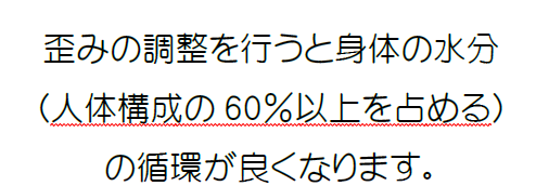 歪みの調整を行うと身体の水分（人体構成の60％以上を占める）の循環が良くなります。