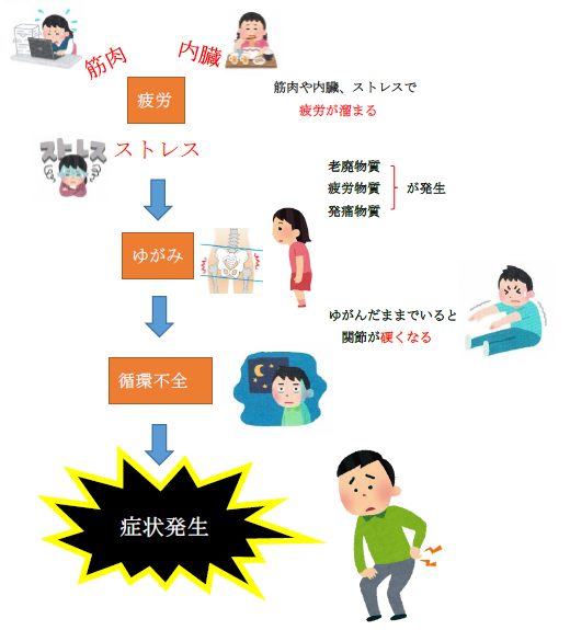 症状発生
