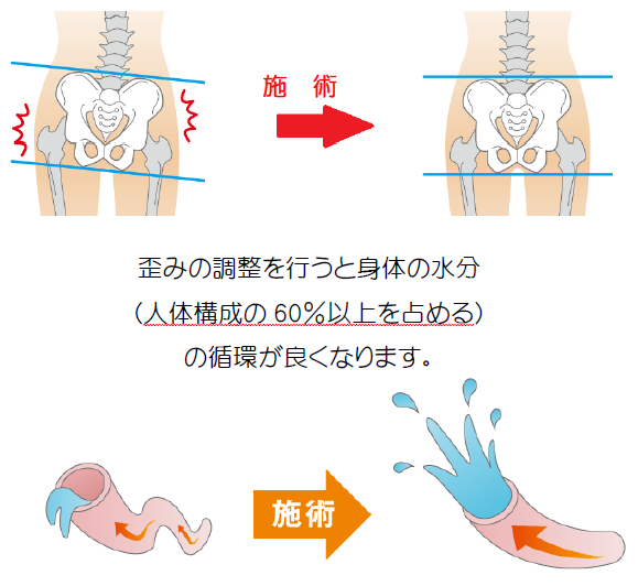 施術